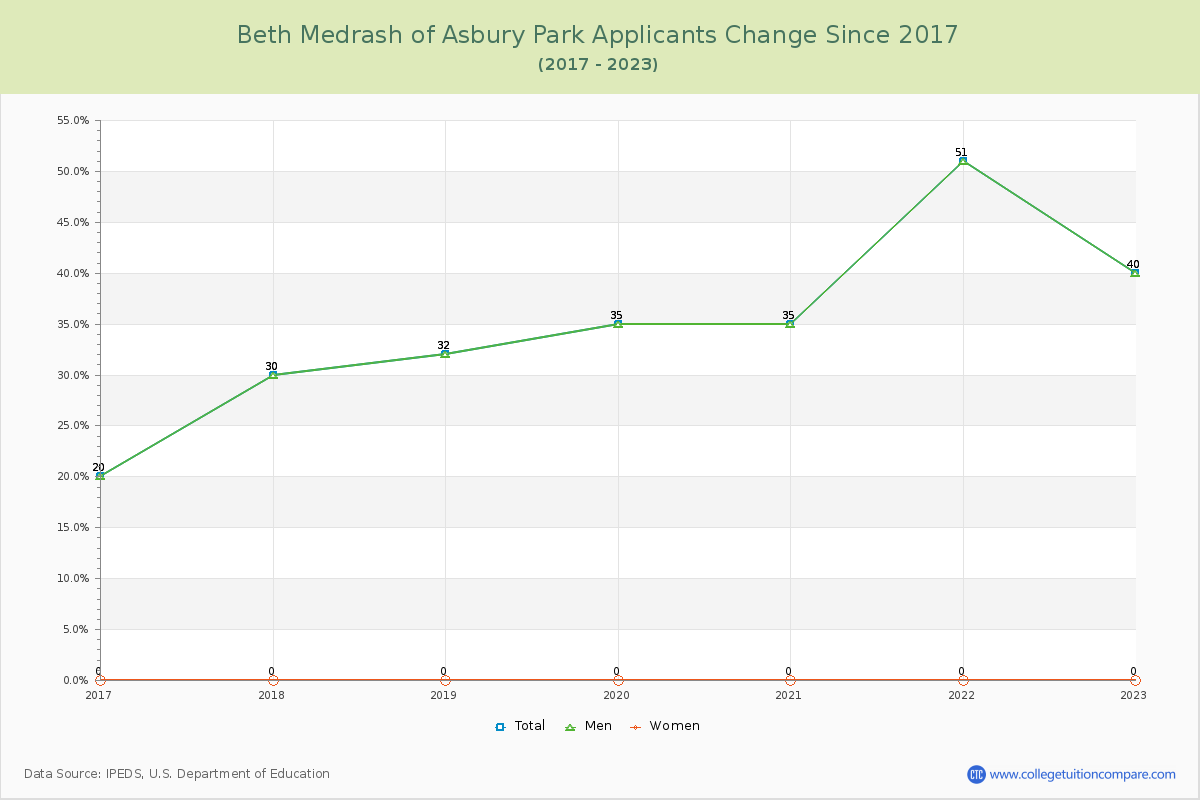 Beth Medrash of Asbury Park Number of Applicants Changes Chart