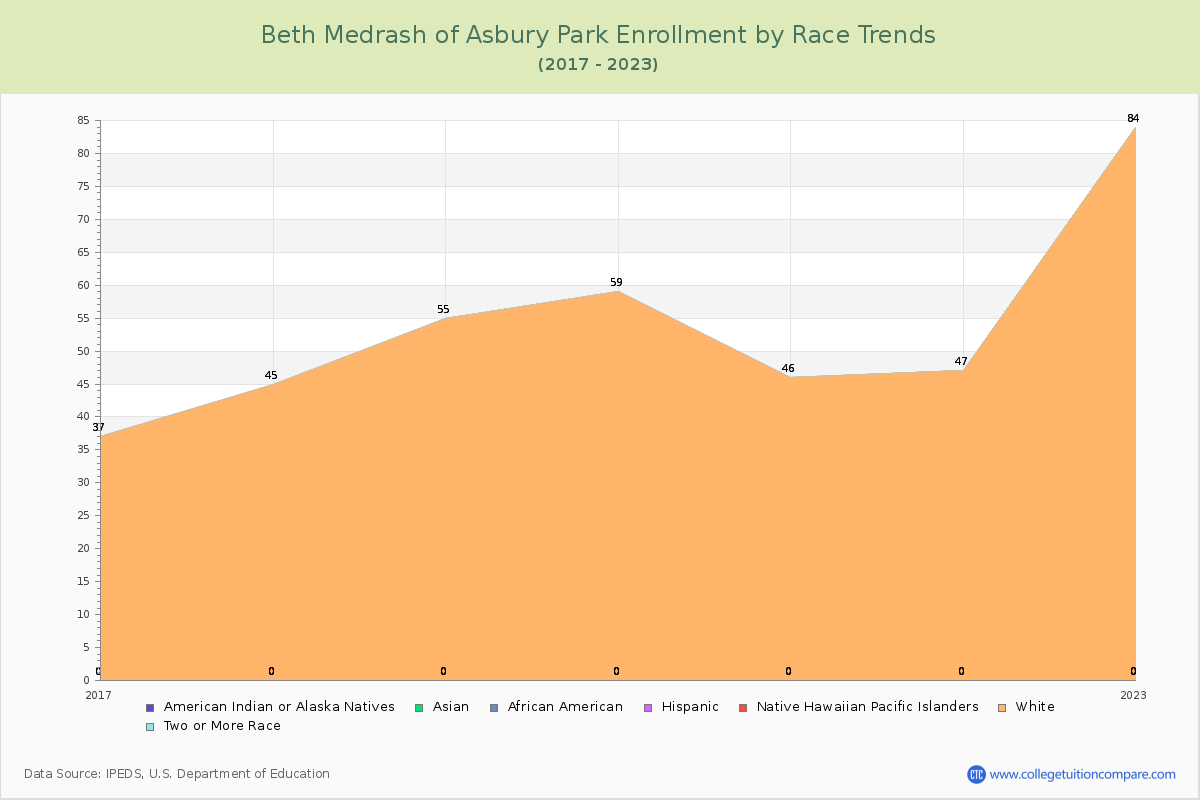 Beth Medrash of Asbury Park Enrollment by Race Trends Chart