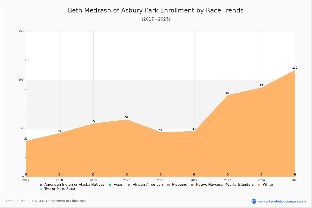 Beth Medrash of Asbury Park Enrollment by Race Trends Chart