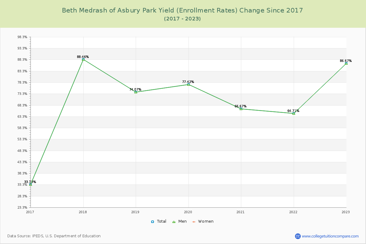 Beth Medrash of Asbury Park Yield (Enrollment Rate) Changes Chart
