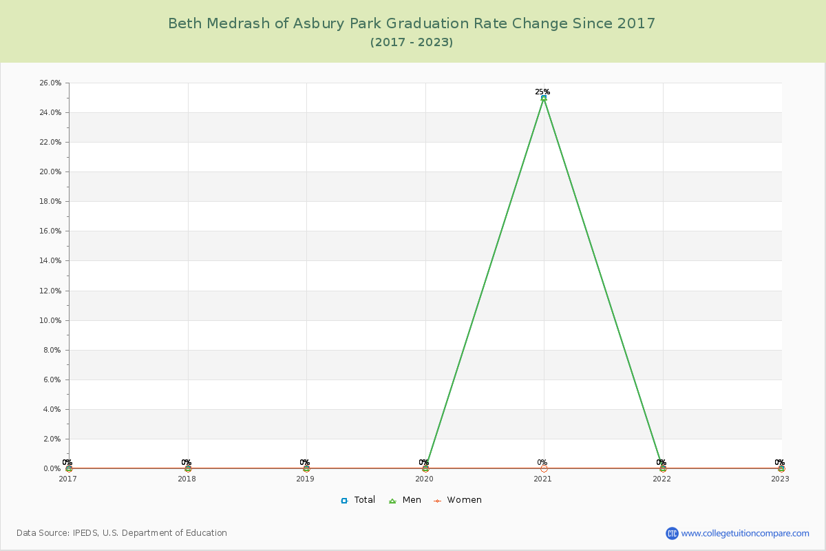 Beth Medrash of Asbury Park Graduation Rate Changes Chart