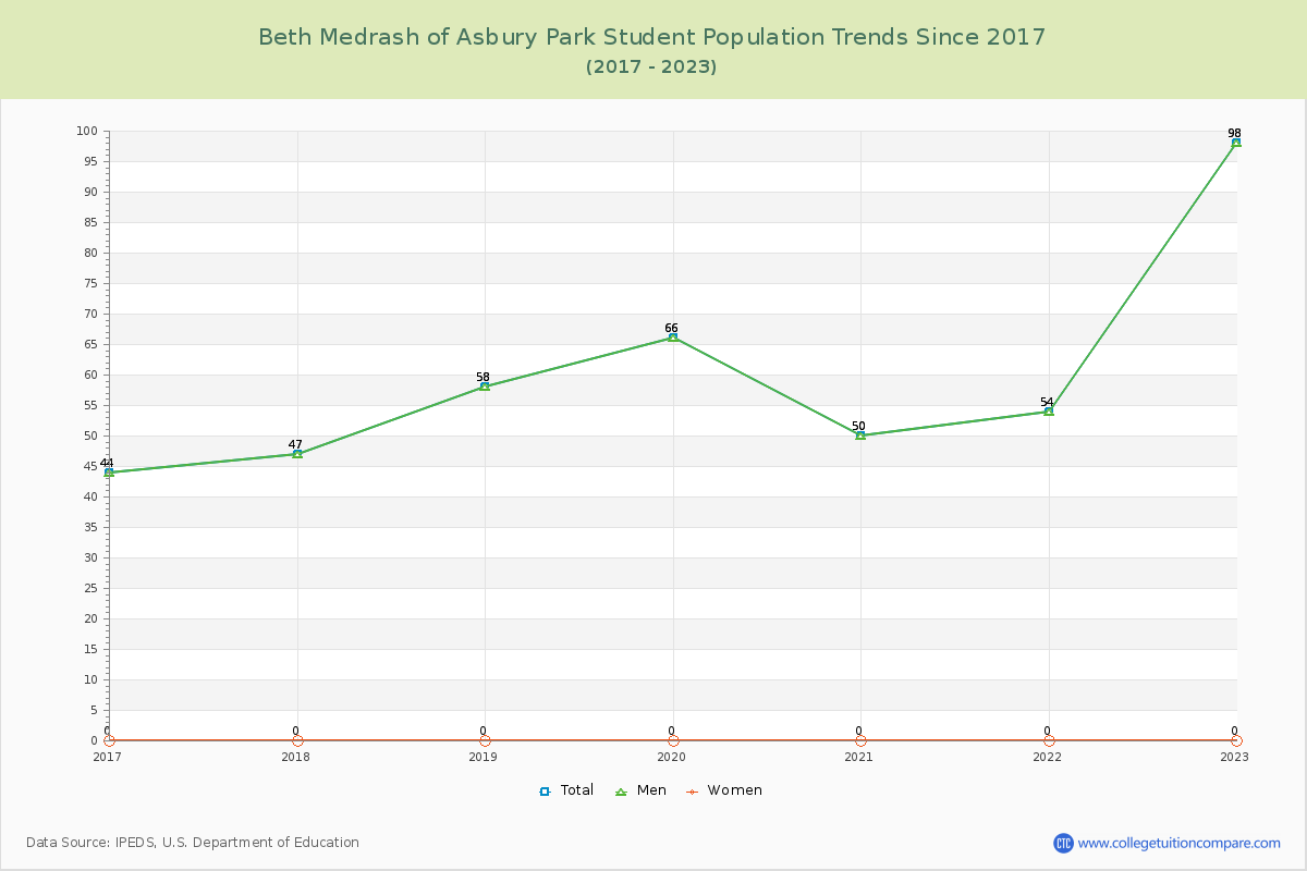 Beth Medrash of Asbury Park Enrollment Trends Chart