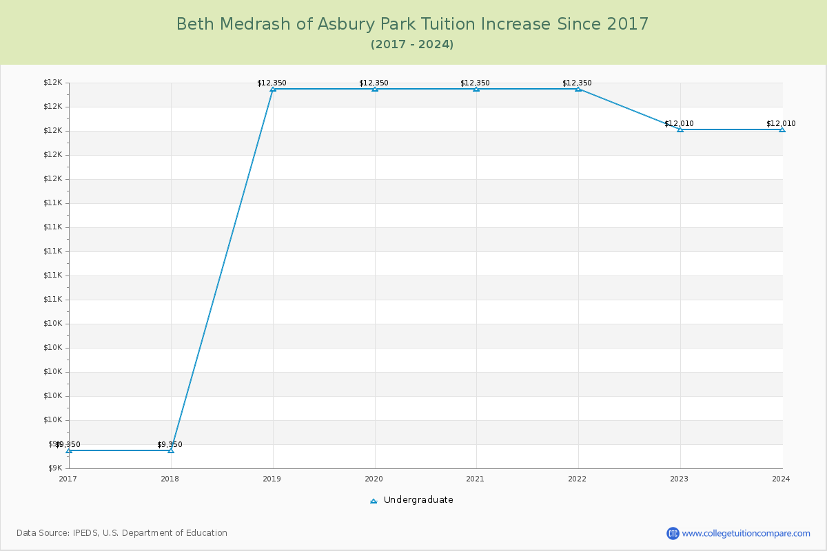 Beth Medrash of Asbury Park Tuition & Fees Changes Chart