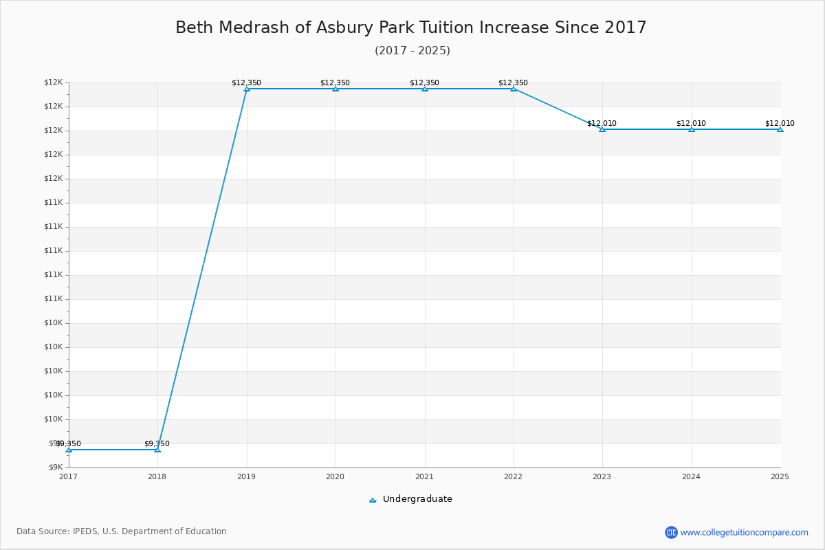 Beth Medrash of Asbury Park Tuition & Fees Changes Chart