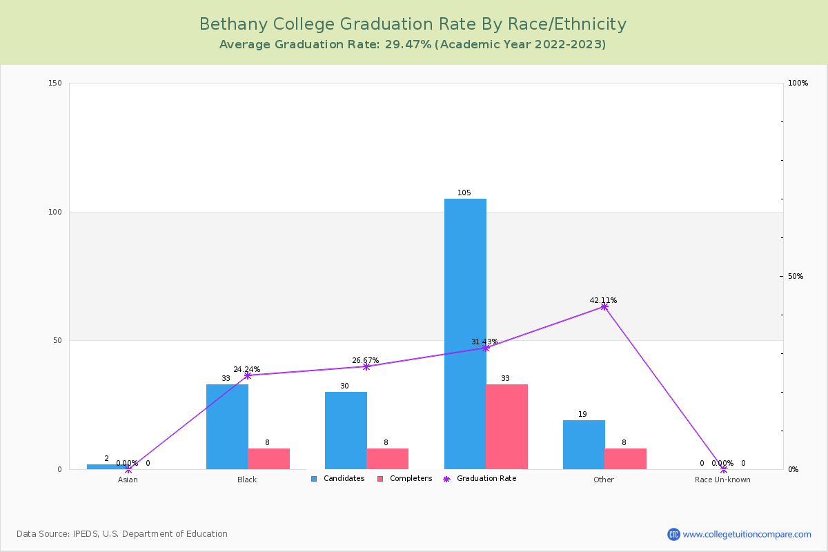 Bethany College graduate rate by race
