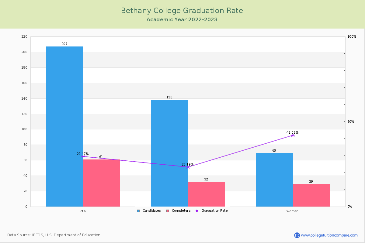 Bethany College graduate rate