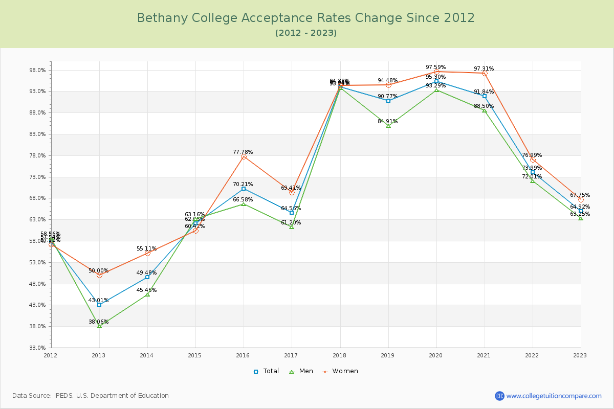 Bethany College Acceptance Rate Changes Chart