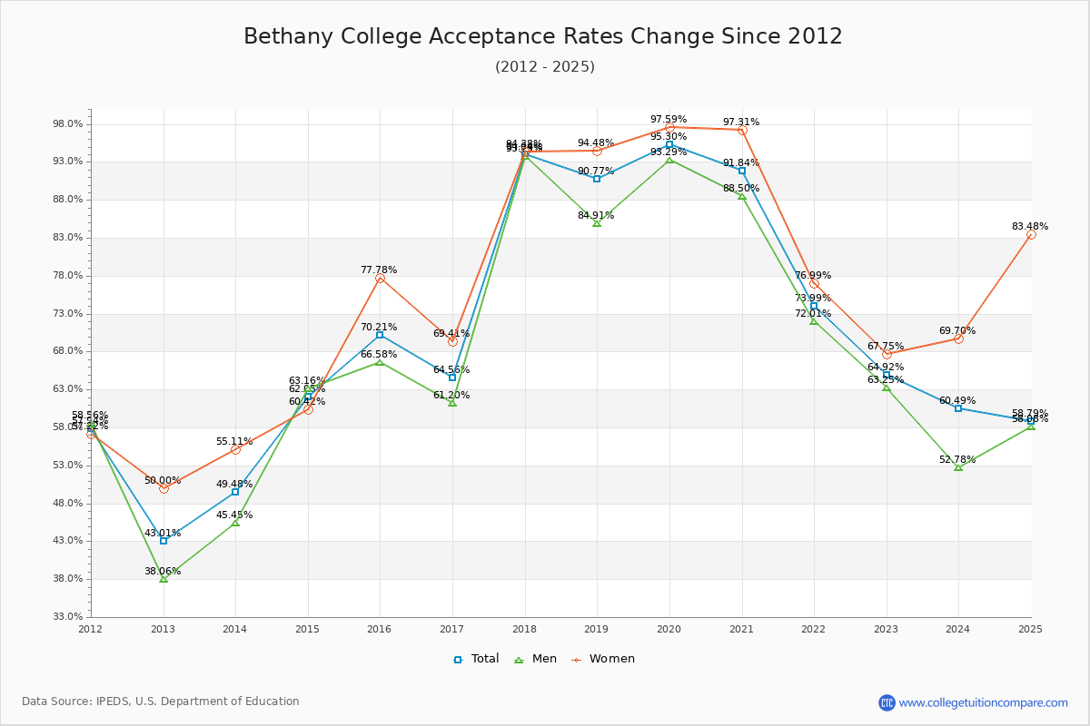 Bethany College Acceptance Rate Trends Over Time - Historical Admission Rate Data Visualization Chart