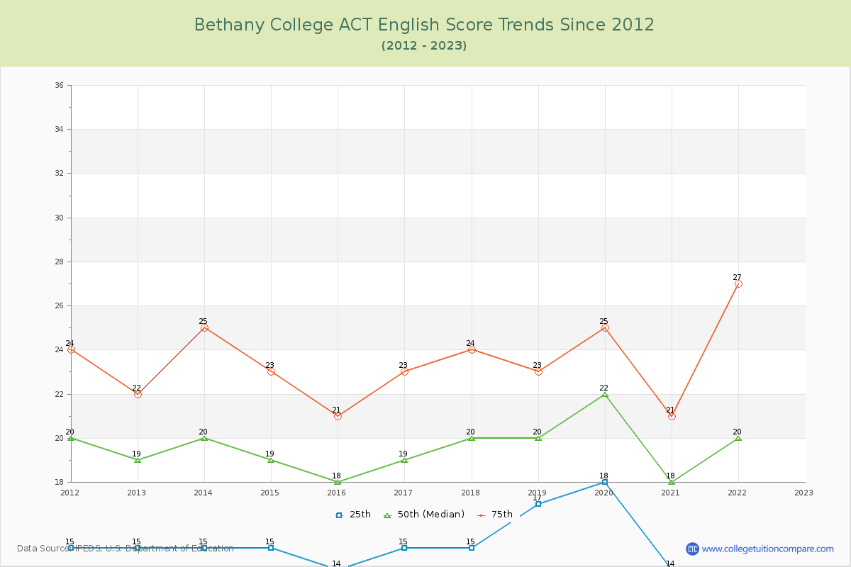 Bethany College ACT English Trends Chart