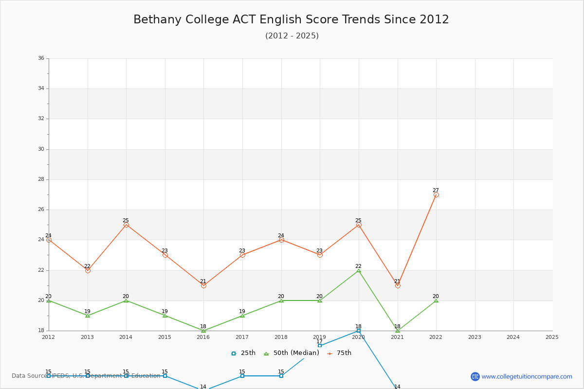 Bethany College ACT English Trends Chart