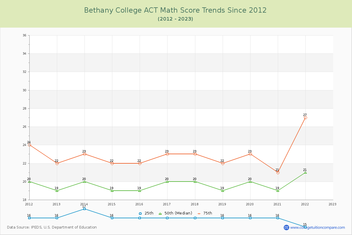 Bethany College ACT Math Score Trends Chart