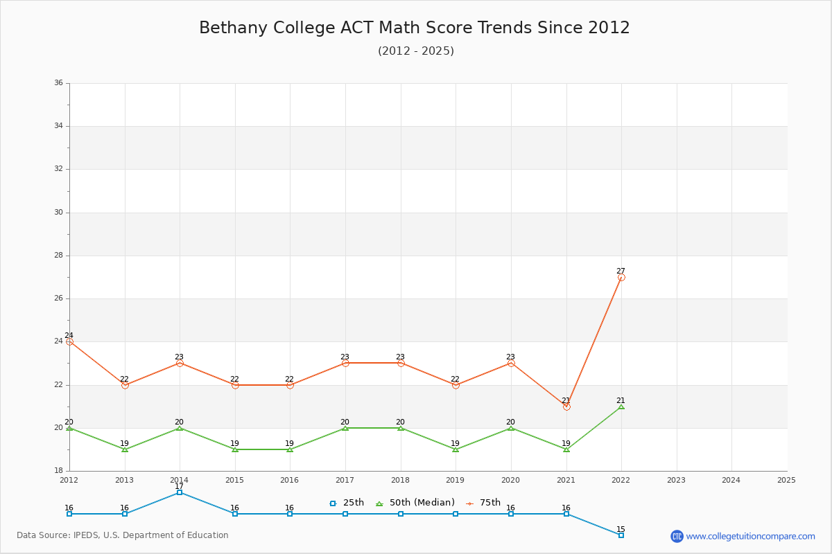 Bethany College ACT Math Score Trends Chart