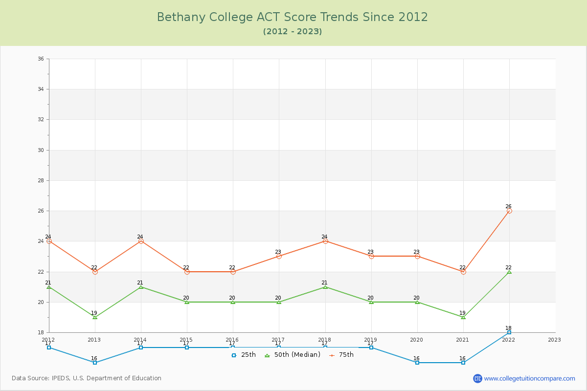 Bethany College ACT Score Trends Chart