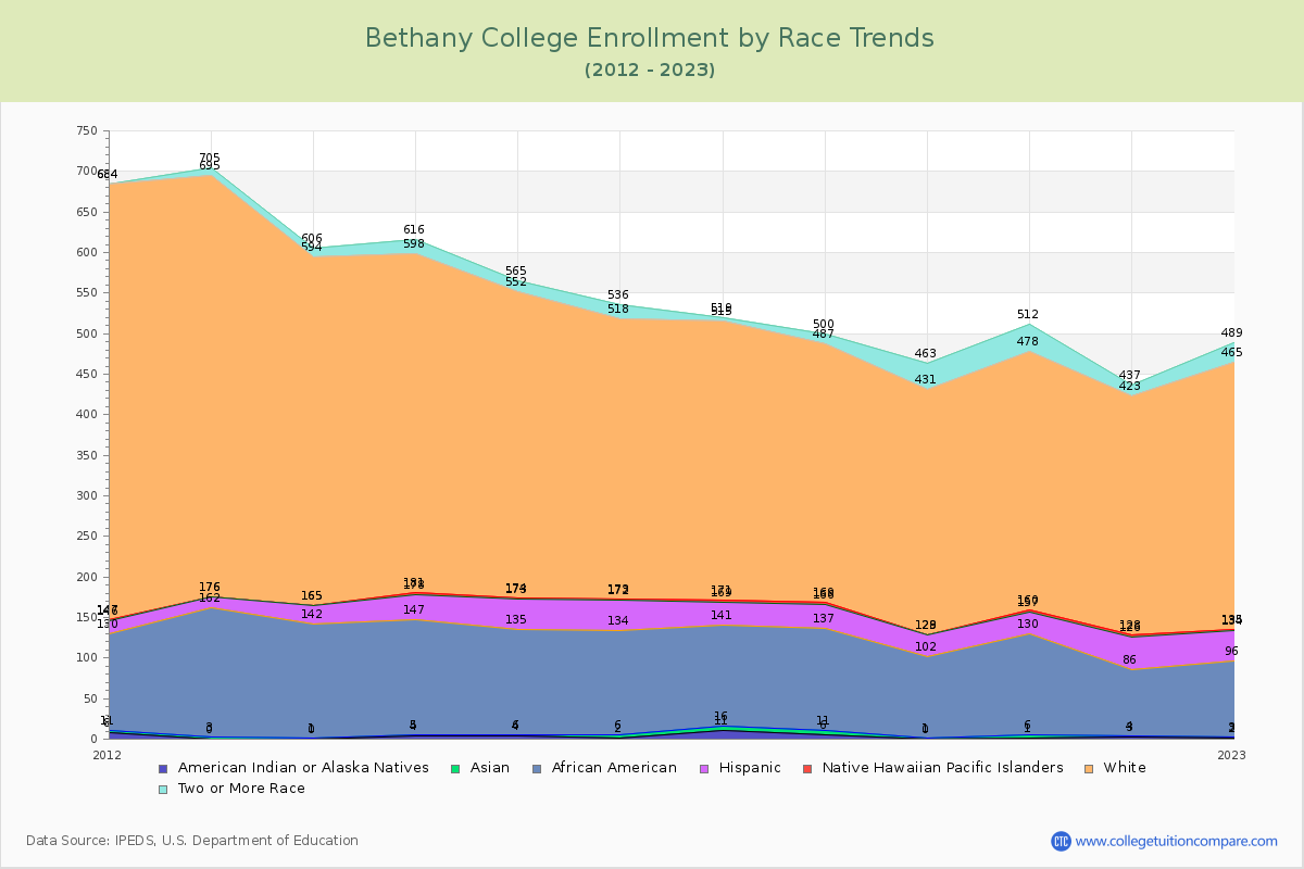 Bethany College Enrollment by Race Trends Chart