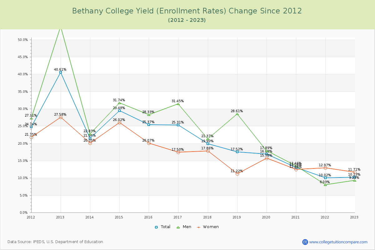 Bethany College Yield (Enrollment Rate) Changes Chart