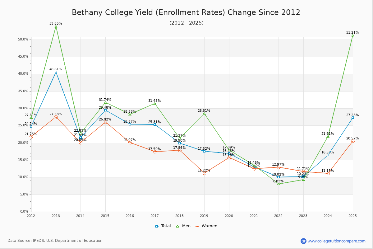 Bethany College enrollment rate trends chart showing historical yield changes from 2015 to 2025