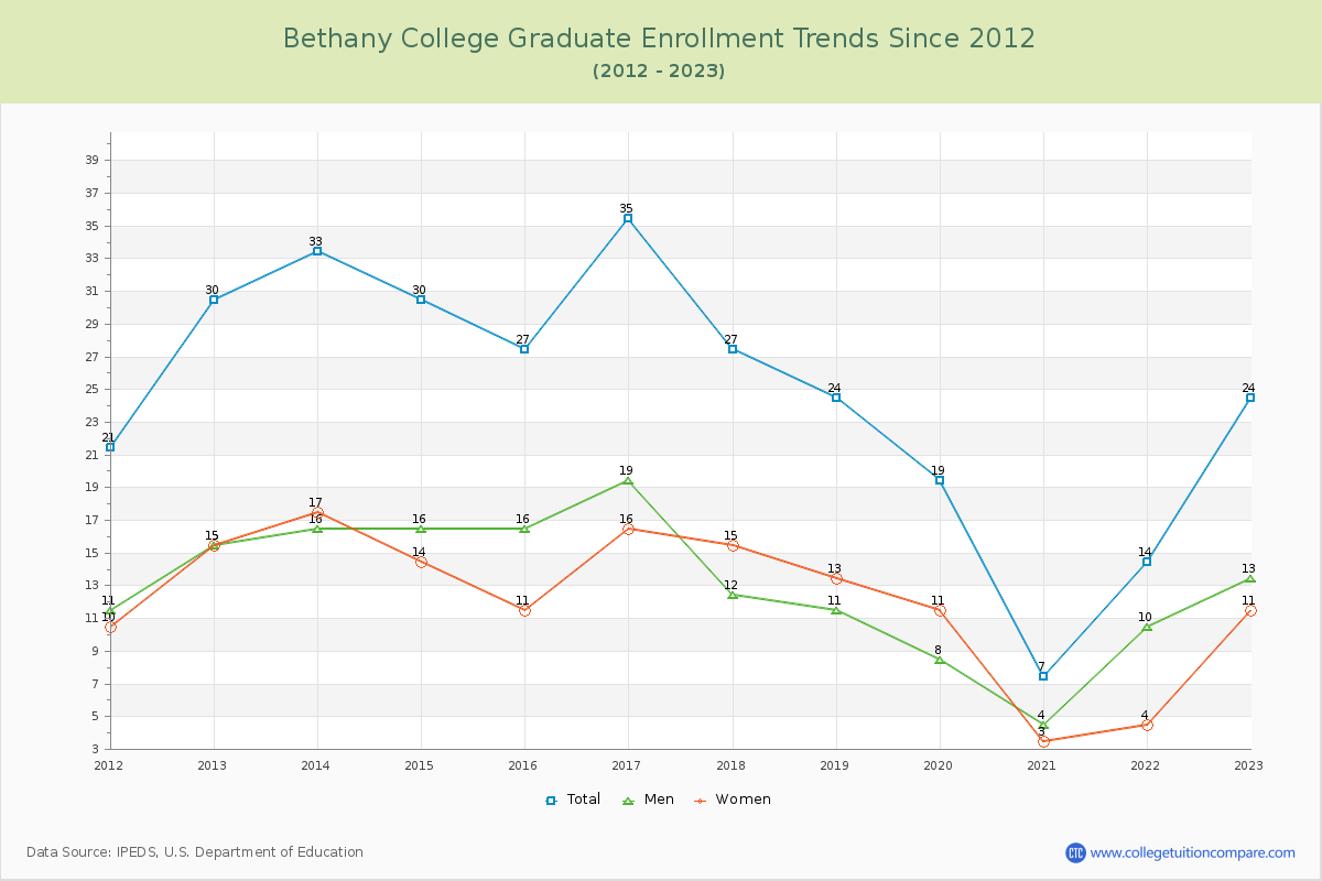 Bethany College Graduate Enrollment Trends Chart