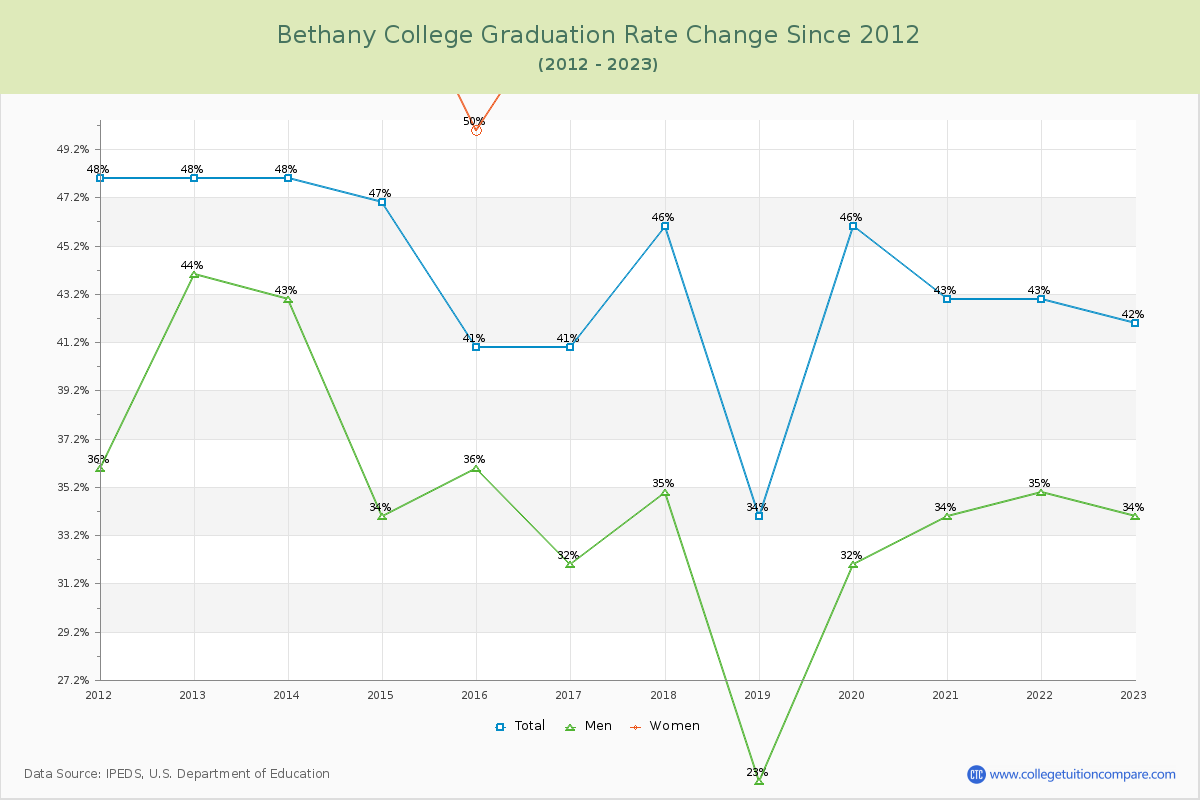 Bethany College Graduation Rate Changes Chart
