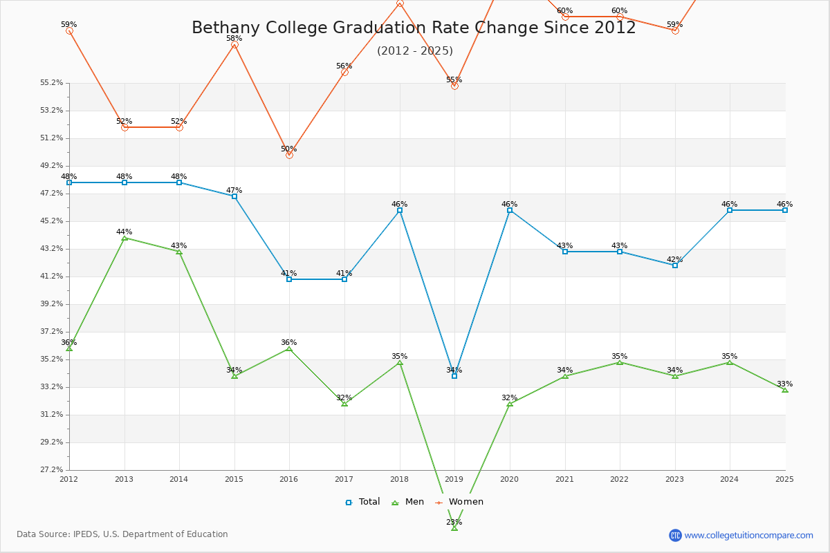 Bethany College Graduation Rate Changes Chart