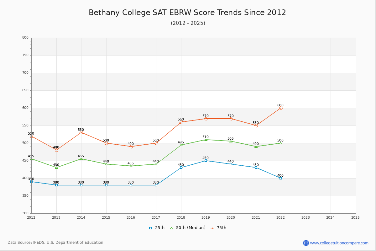 Bethany College SAT EBRW (Evidence-Based Reading and Writing) Trends Chart