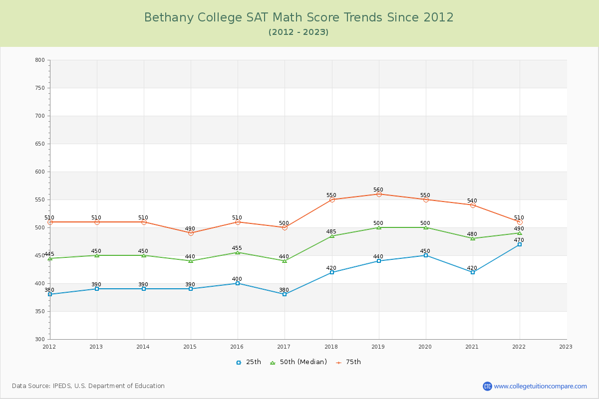 Bethany College SAT Math Score Trends Chart