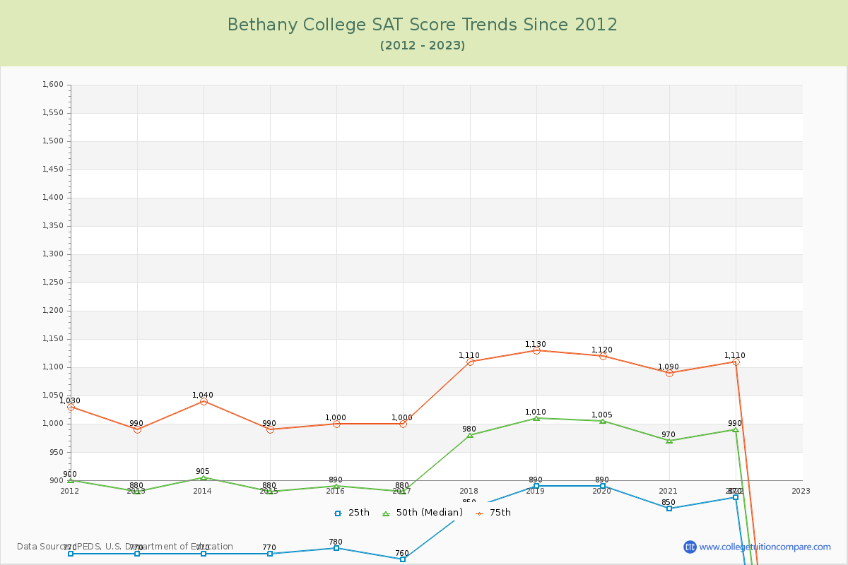 Bethany College SAT Score Trends Chart