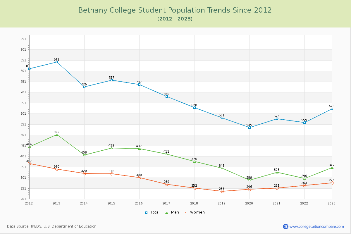 Bethany College Enrollment Trends Chart