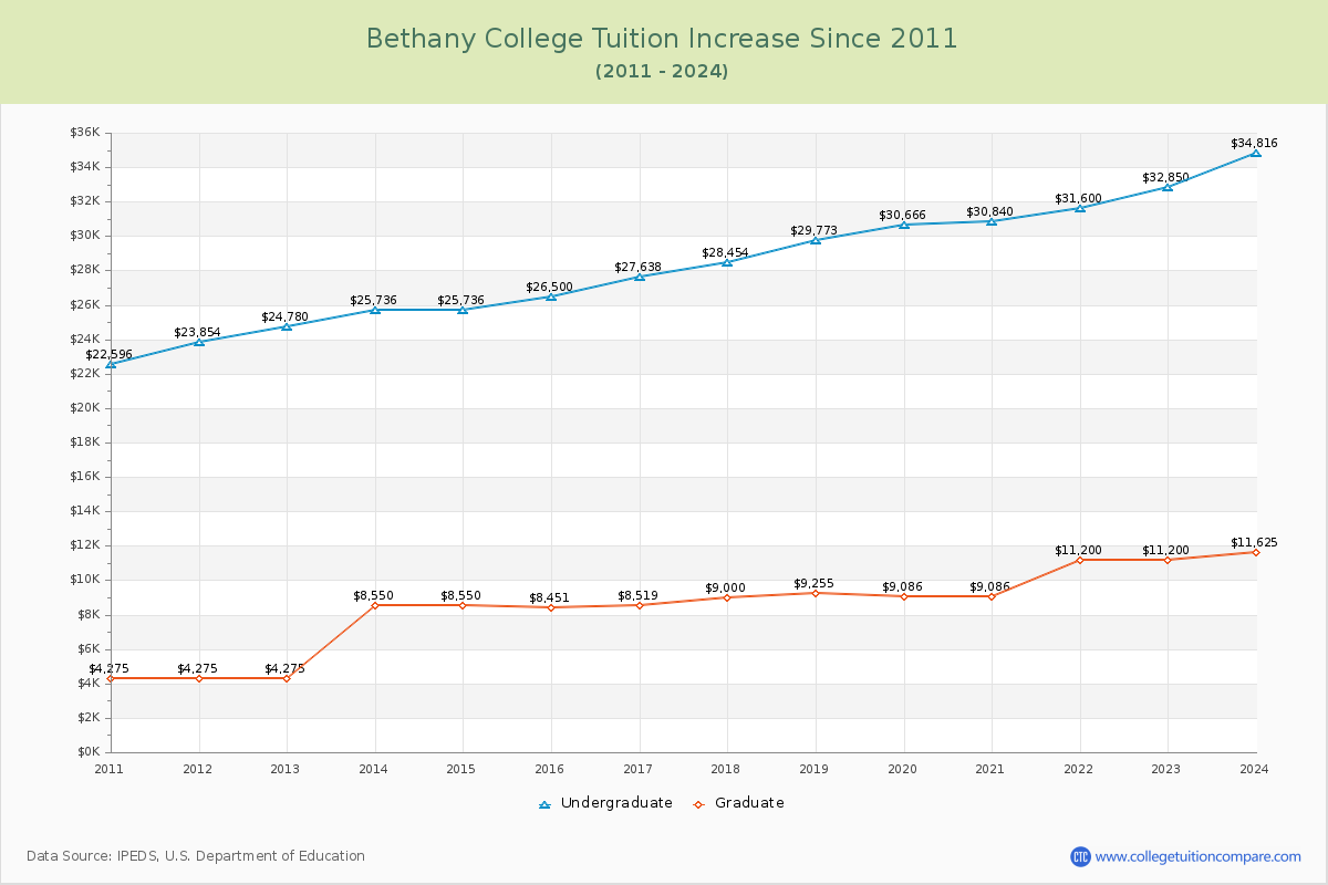 Bethany College Tuition & Fees Changes Chart