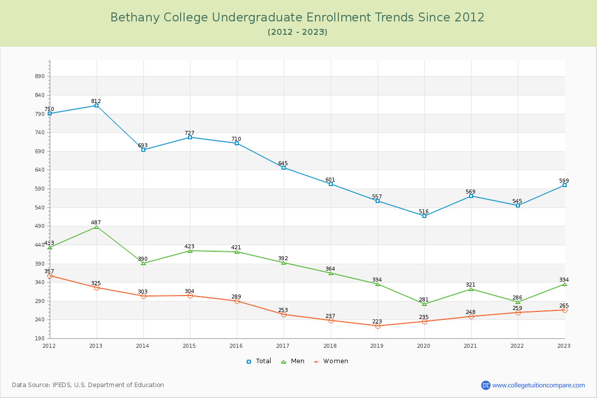 Bethany College Undergraduate Enrollment Trends Chart