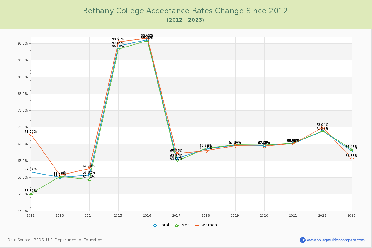 Bethany College Acceptance Rate Changes Chart