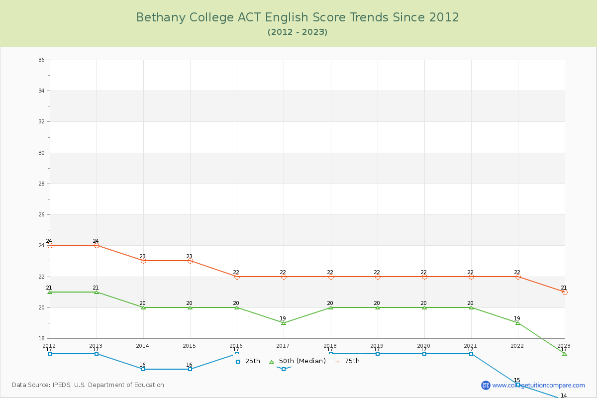 Bethany College ACT English Trends Chart