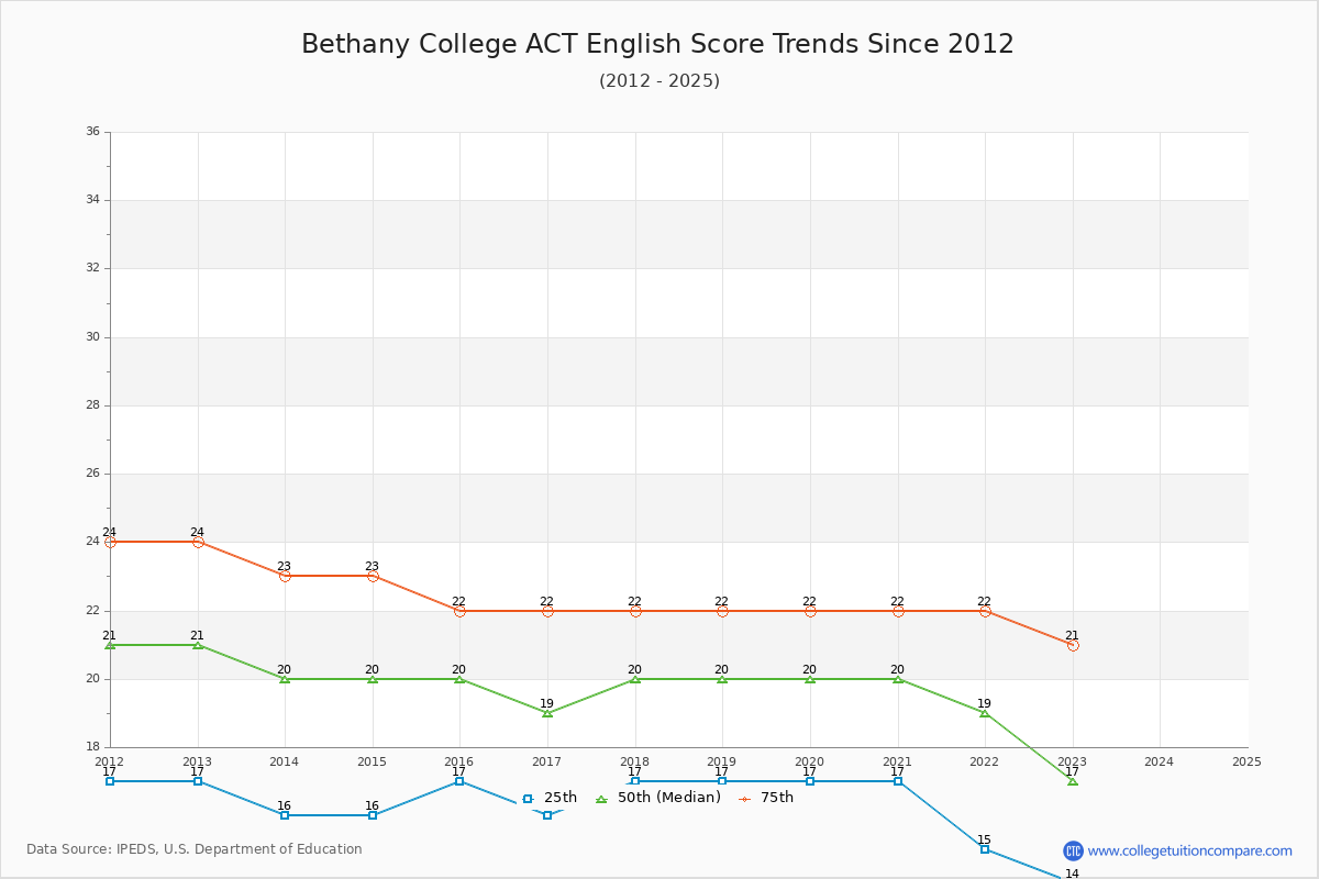 Bethany College ACT English Trends Chart