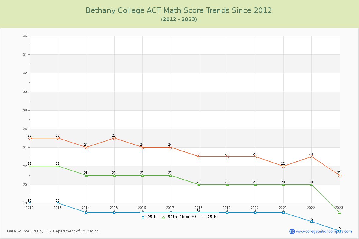 Bethany College ACT Math Score Trends Chart