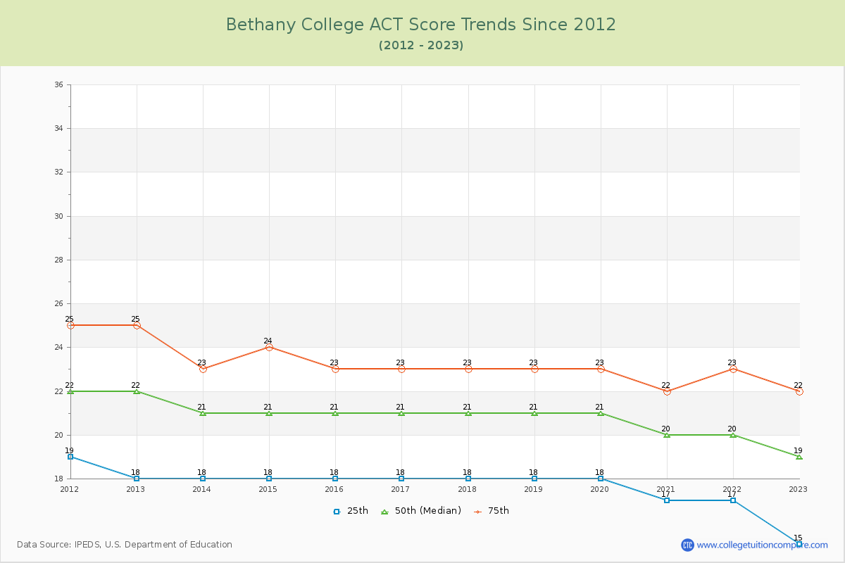 Bethany College ACT Score Trends Chart
