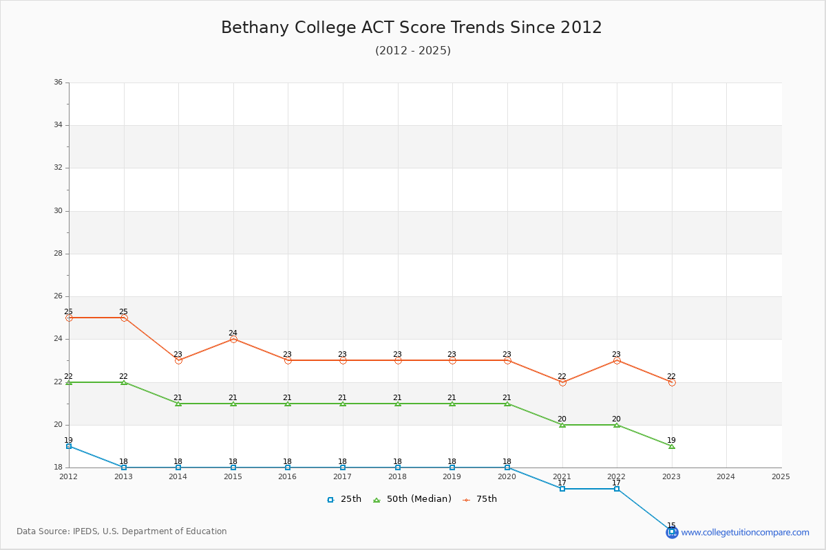 Bethany College ACT Score Trends Chart