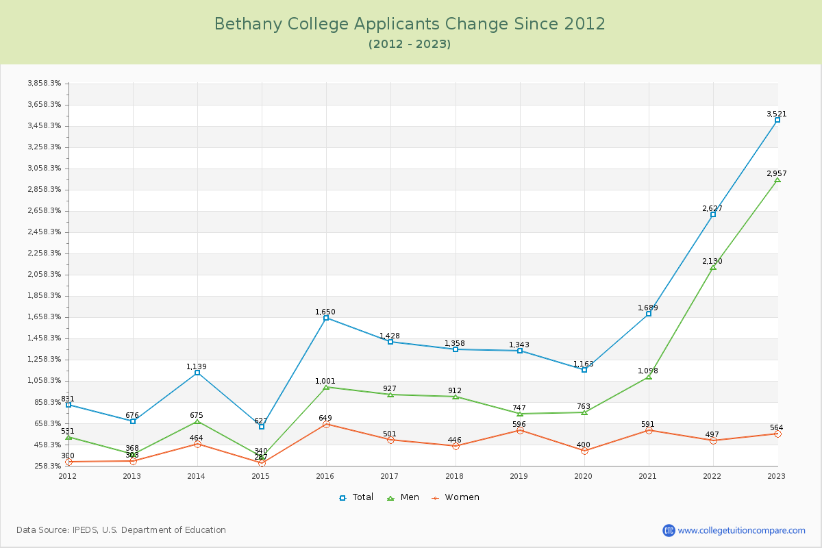 Bethany College Number of Applicants Changes Chart