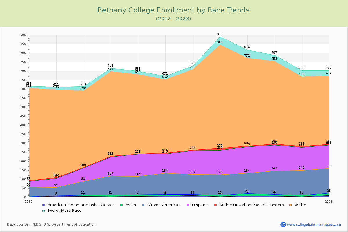Bethany College Enrollment by Race Trends Chart