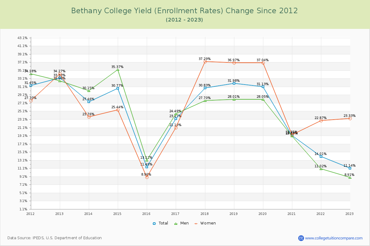 Bethany College Yield (Enrollment Rate) Changes Chart