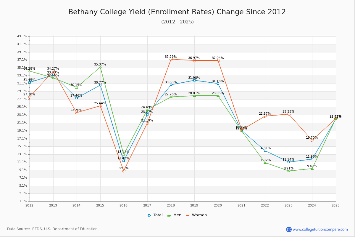 Bethany College enrollment rate trends chart showing historical yield changes from 2015 to 2025