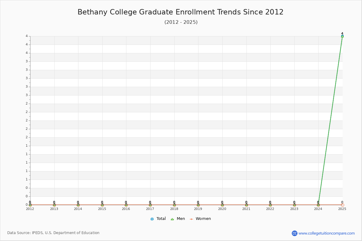Bethany College Graduate Enrollment Trends Chart