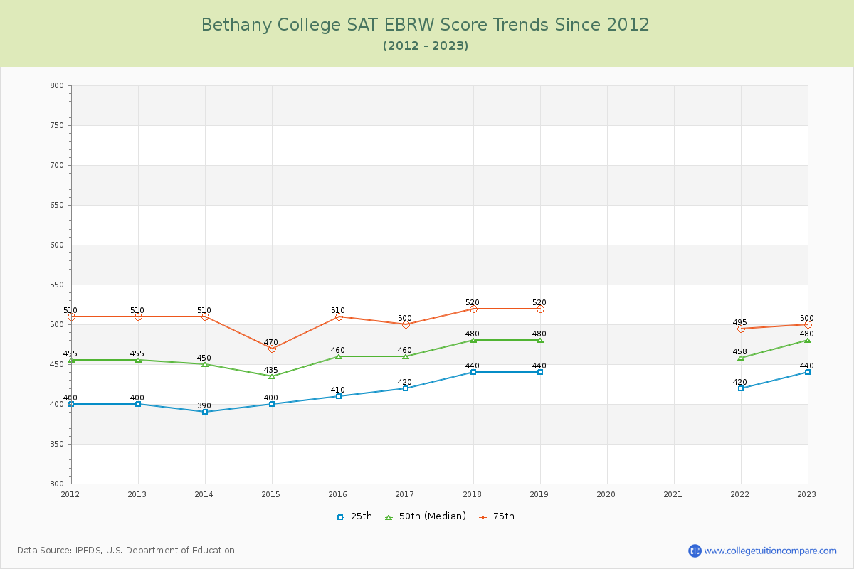 Bethany College SAT EBRW (Evidence-Based Reading and Writing) Trends Chart