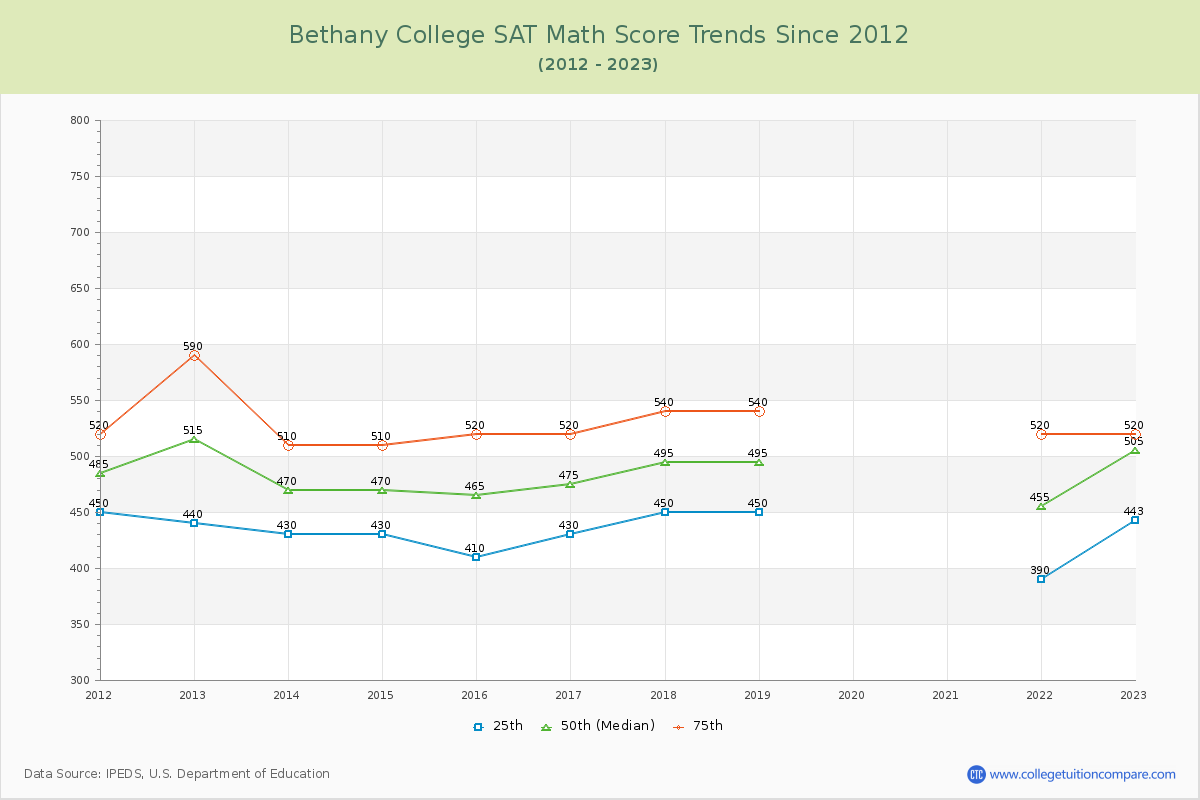 Bethany College SAT Math Score Trends Chart