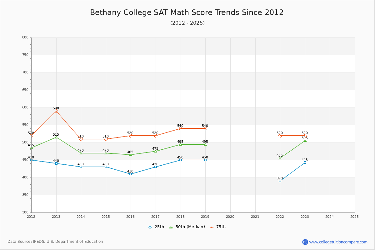 Bethany College SAT Math Score Trends Chart
