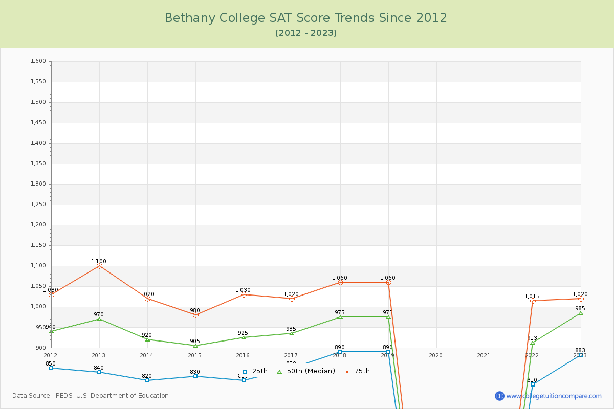 Bethany College SAT Score Trends Chart