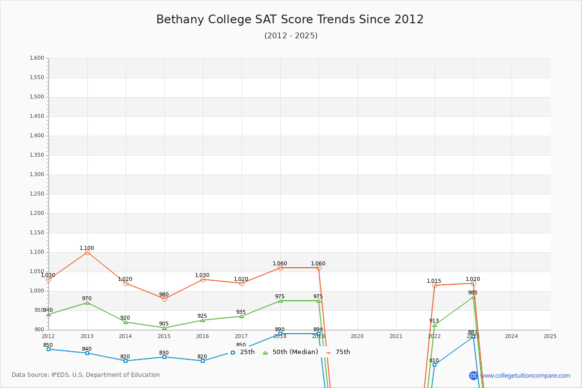 Bethany College SAT Score Trends Chart