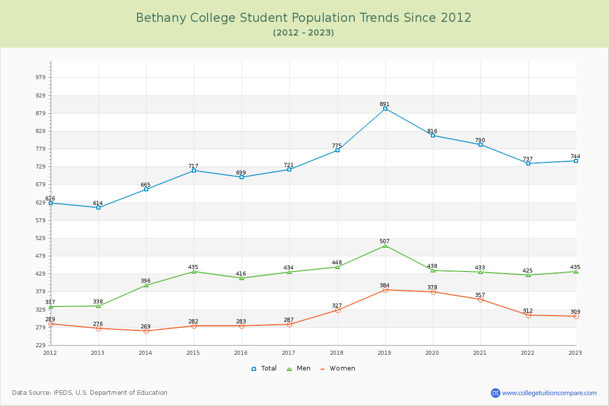 Bethany College Enrollment Trends Chart