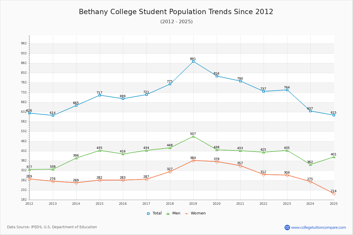 Bethany College Enrollment Trends Chart