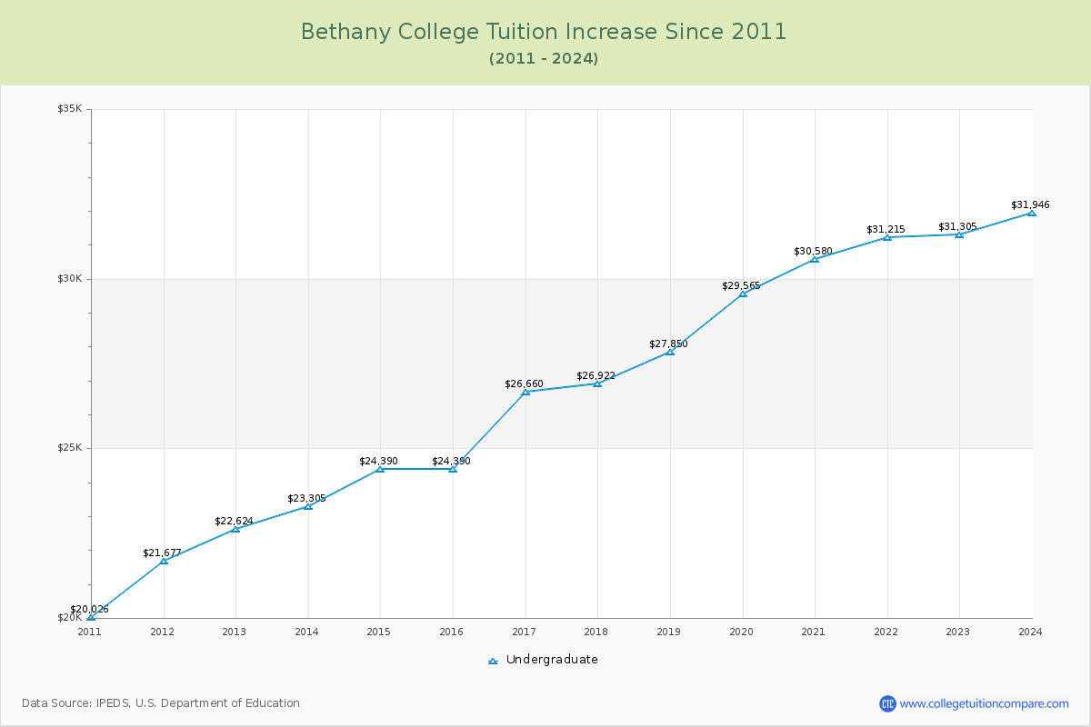 Bethany College Tuition & Fees Changes Chart