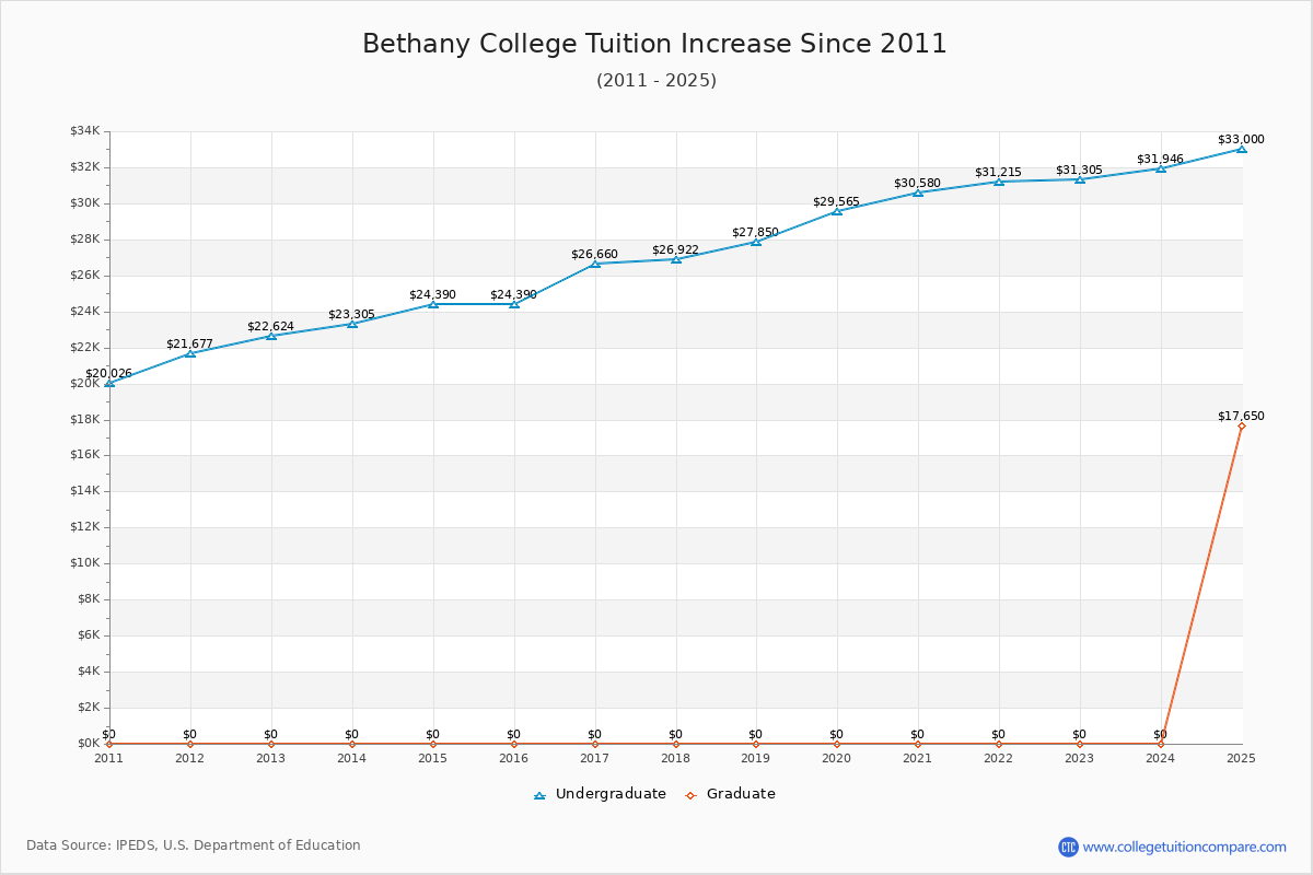 Bethany College Tuition & Fees Changes Chart