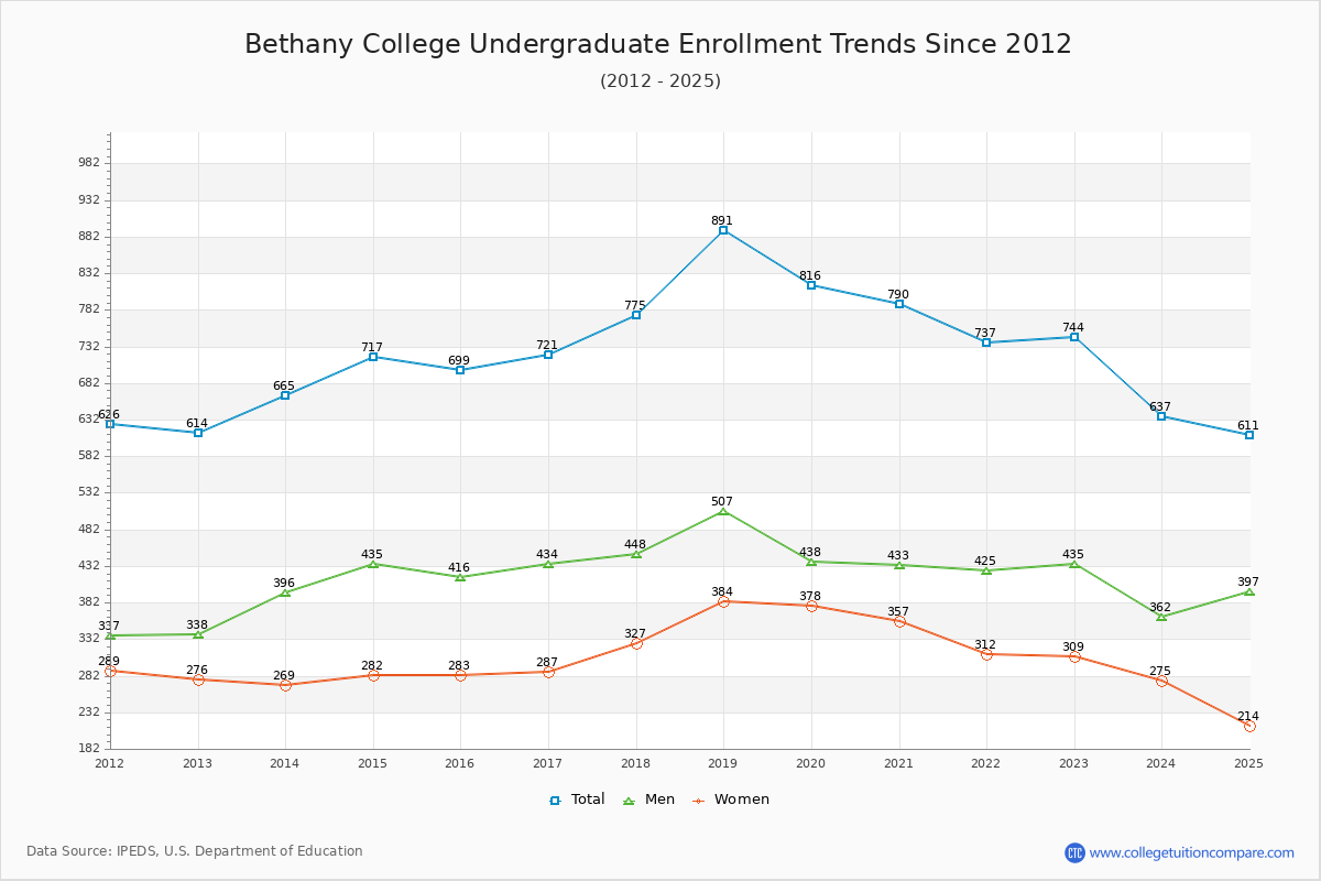 Bethany College Undergraduate Enrollment Trends Chart